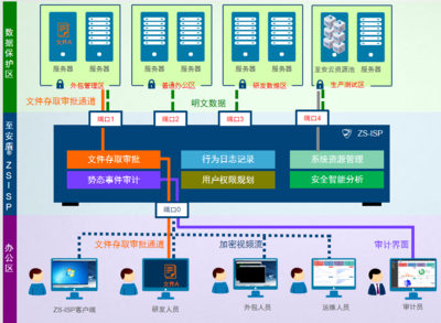 志翔科技至安盾智能安全平臺ISP