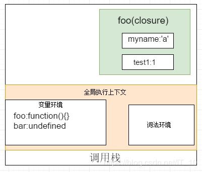 javascript中的執行上下文 作用域鏈和閉包詳解 it 10的博客 csdn博客 javascript作用域鏈和執行上下文
