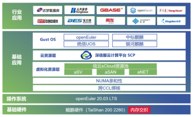 深信服信云sCloud獲鯤鵬Validated認證