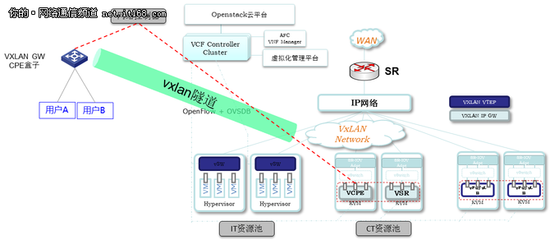 中國聯通基于CORD的云數據中心演進解決方案